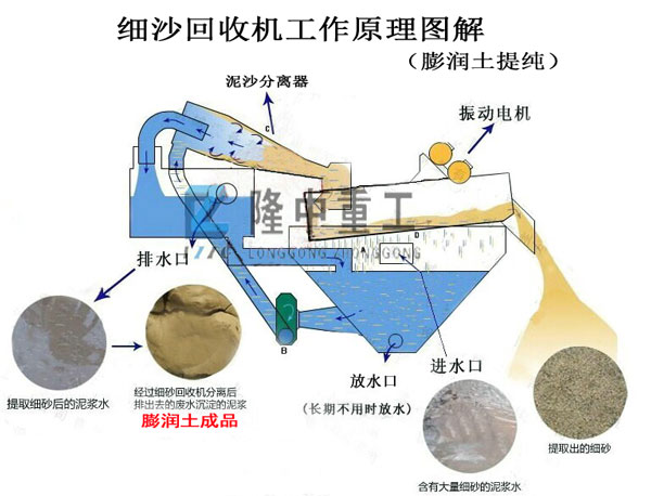 <a href=http://www.masterjian.com/tags/xishahuishouji target=_blank class=infotextkey><a href=//tags/xishahuishouji target=_blank class=infotextkey>細沙回收機</a></a>膨潤土提純